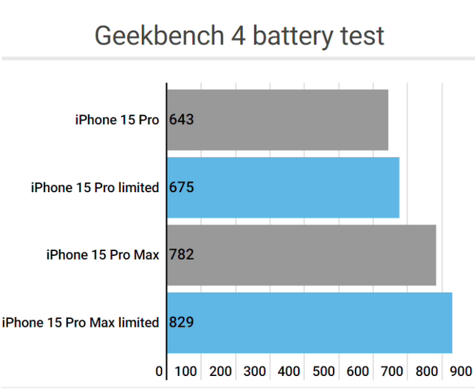 互助apple维修站iPhone15Pro的ProMotion高刷功能耗电吗