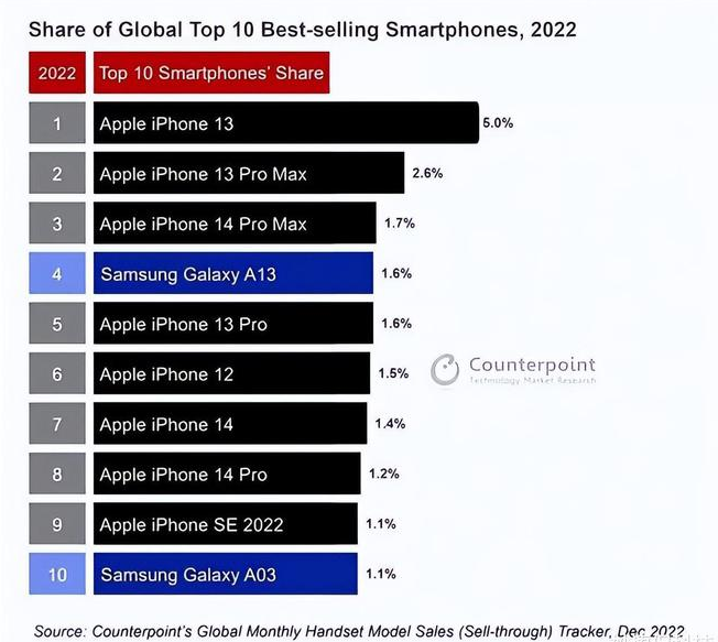 互助苹果维修分享:为什么iPhone14的销量不如iPhone13? 