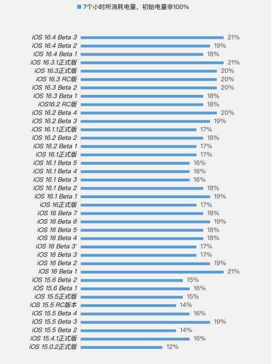 互助苹果手机维修分享iOS 16.4 Beta 3续航跑分等测试结果汇总 