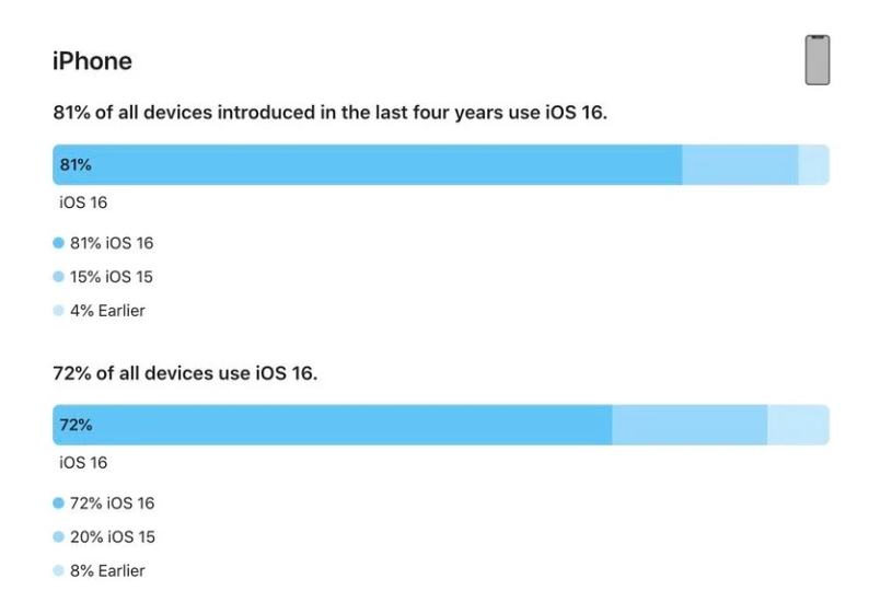 互助苹果手机维修分享iOS 16 / iPadOS 16 安装率 