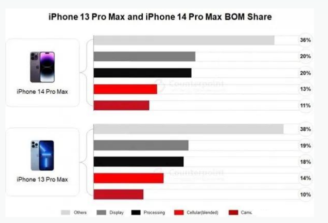 互助苹果手机维修分享iPhone 14 Pro的成本和利润 