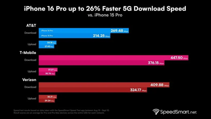 互助苹果手机维修分享iPhone 16 Pro 系列的 5G 速度 