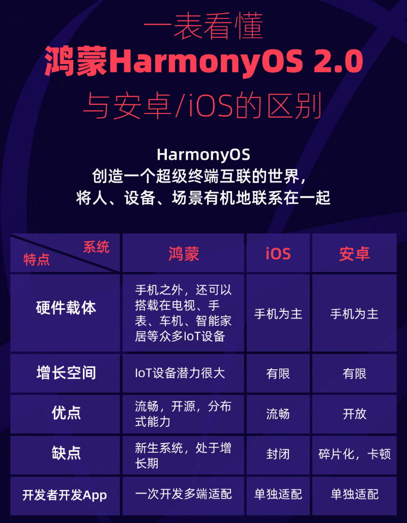 互助苹果手机维修分享华为鸿蒙 OS 与安卓以及 iOS 都有什么区别 