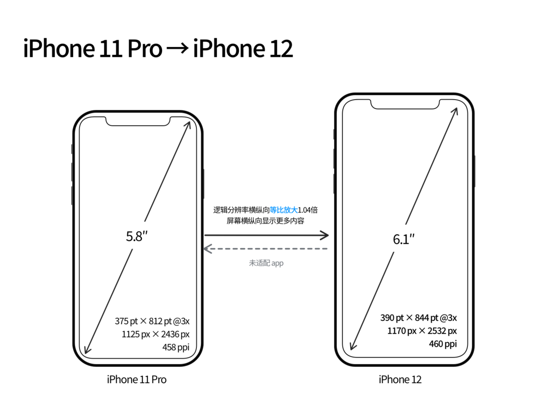 互助苹果手机维修分享iPhone 12 mini 和 iPhone 12 Pro 的尺寸变化会改变显示内容吗 